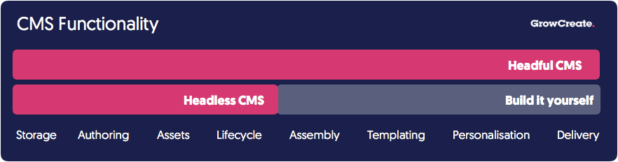 Headlesscms Architecture